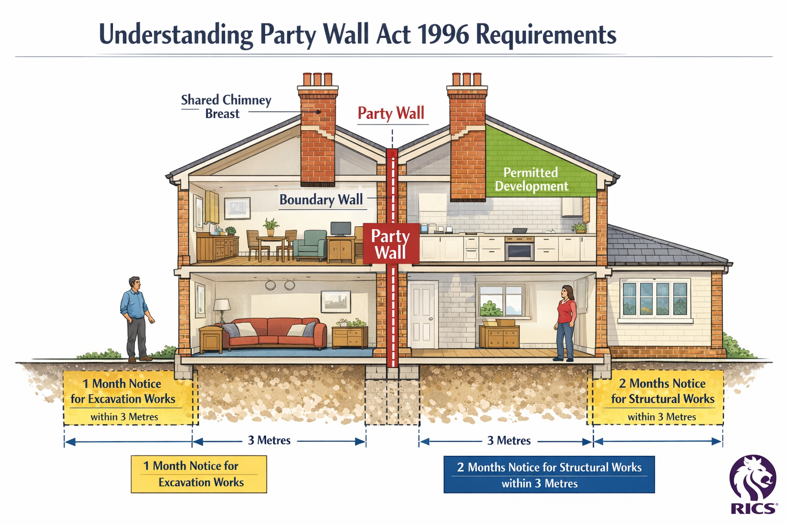 Landscape format (1536x1024) detailed illustration showing cross-section diagram of UK terraced houses with labeled party wall elements: sha