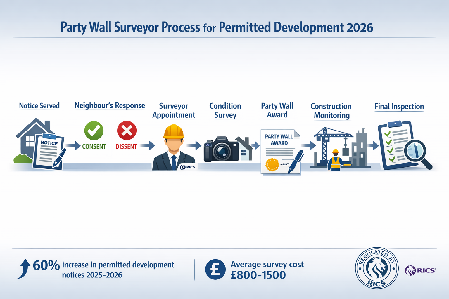 Landscape format (1536x1024) professional infographic showing RICS party wall surveyor process flowchart for permitted development projects