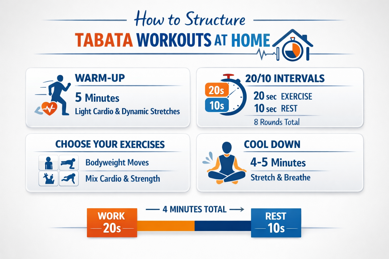 Professional infographic for article "Tabata Workouts at Home: The Complete Guide to 4-Minute Fat-Burning Sessions", section: "How to Structure Tabata Workouts at Home". Include relevant icons, data visualization, clean visual hierarchy, modern color scheme, editorial quality.