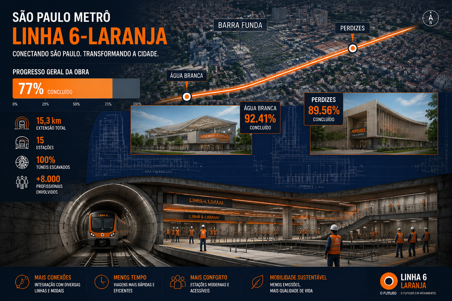 Aerial perspective () showing São Paulo metro Linha 6-Laranja tunnel cross-section diagram overlaid on Barra Funda