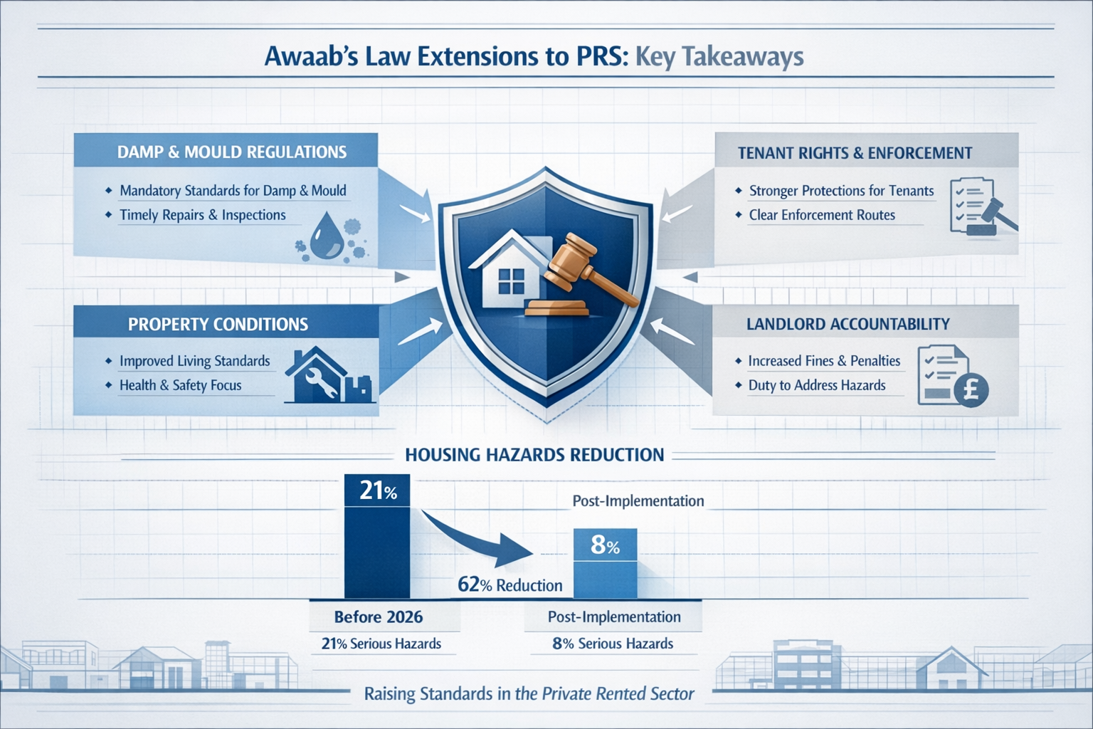 Comprehensive infographic visualizing Awaab's Law Extensions to PRS key takeaways, featuring a central shield icon