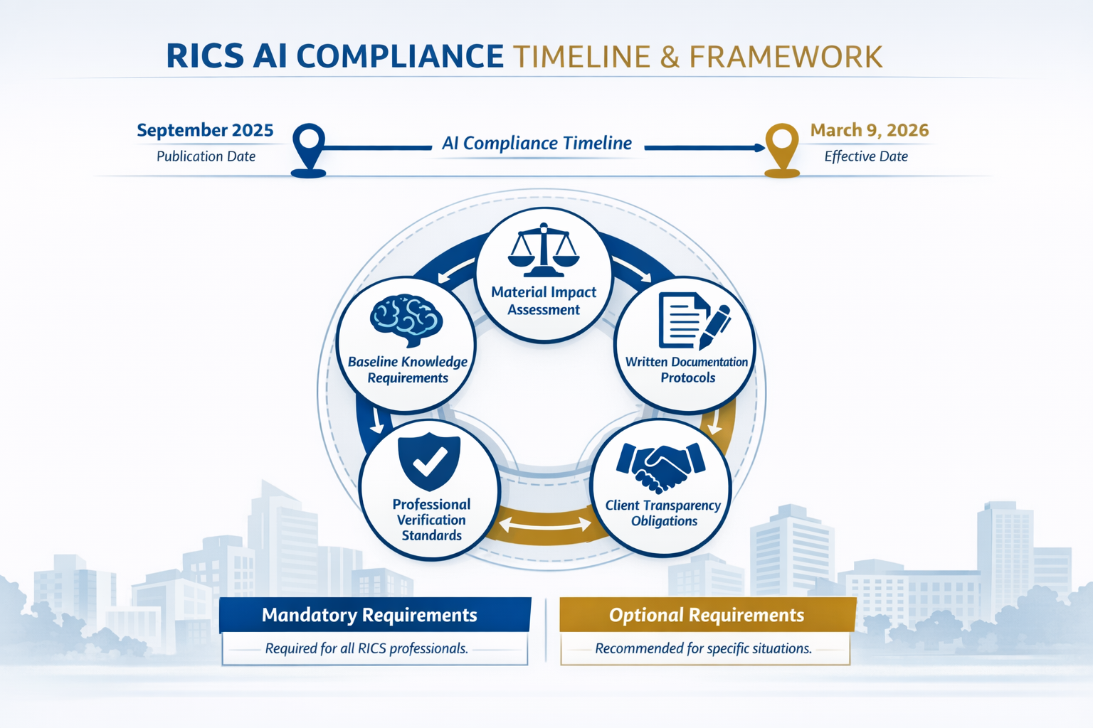 () detailed infographic showing the RICS AI compliance timeline and framework structure. Visual displays September 2025