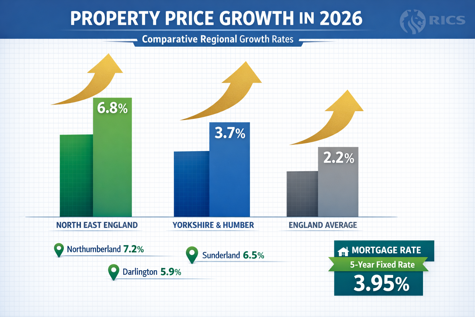 () detailed infographic showing comparative regional property price growth chart for 2026, featuring bar graphs with North