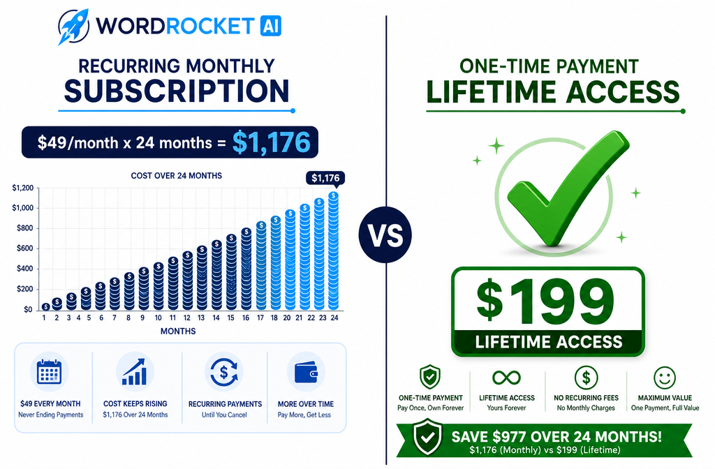 AI Writer Lifetime Deal Landscape format (1536x1024) infographic-style illustration showing a split comparison: left side displays a recurring monthly subscription calendar with dollar signs stacking up over 12 months labeled '$49/month x 24 months = $1,176', right side shows a single bold green checkmark and a one-time payment badge reading '$199 Lifetime Access'. Central dividing line with 'VS' in bold. Clean white background, professional financial chart aesthetic, WordRocket AI branding colors of navy and cyan, clear bold typography, editorial quality.