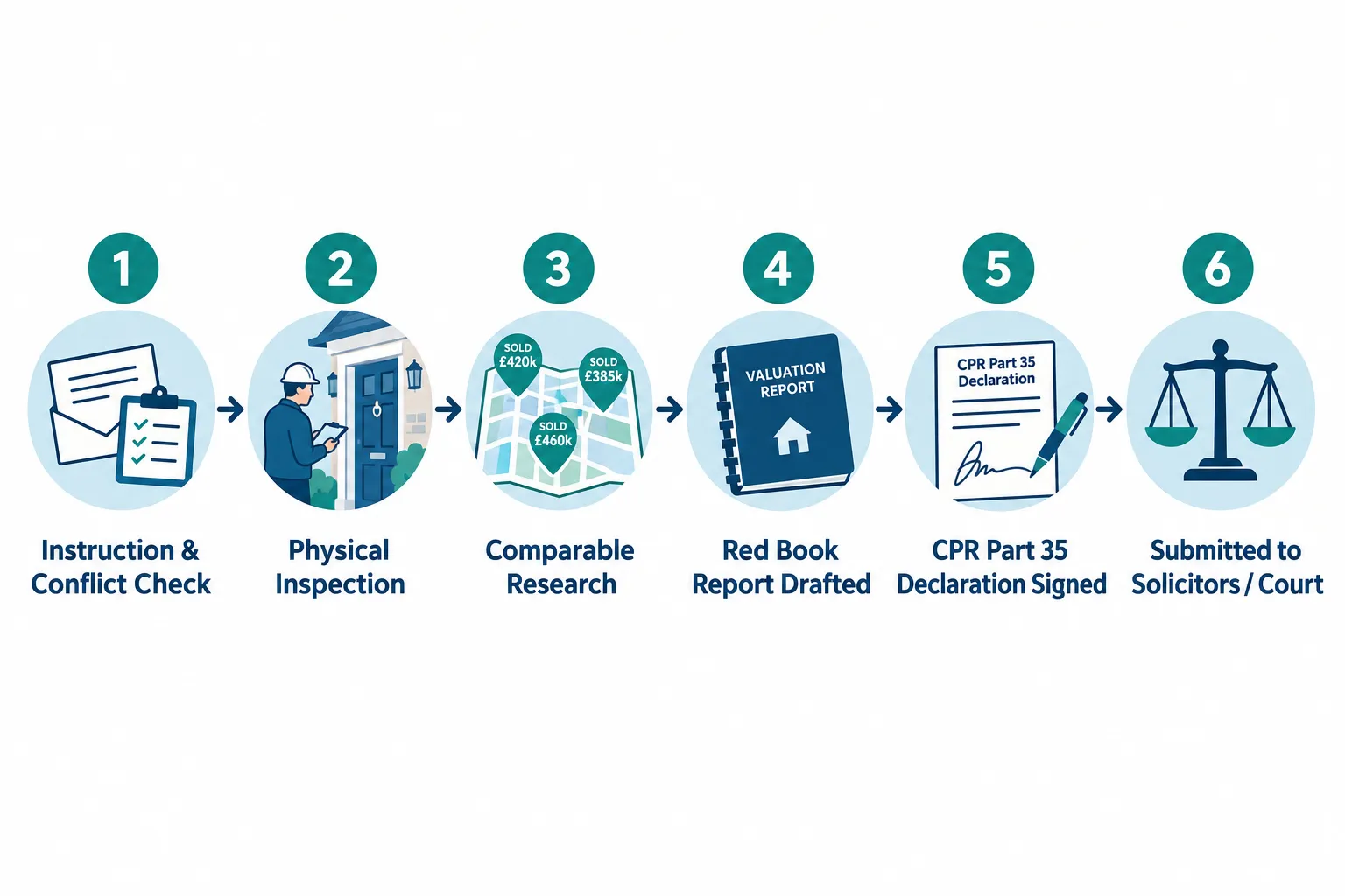 Currency of Evidence and When a Refreshed Valuation Is Needed