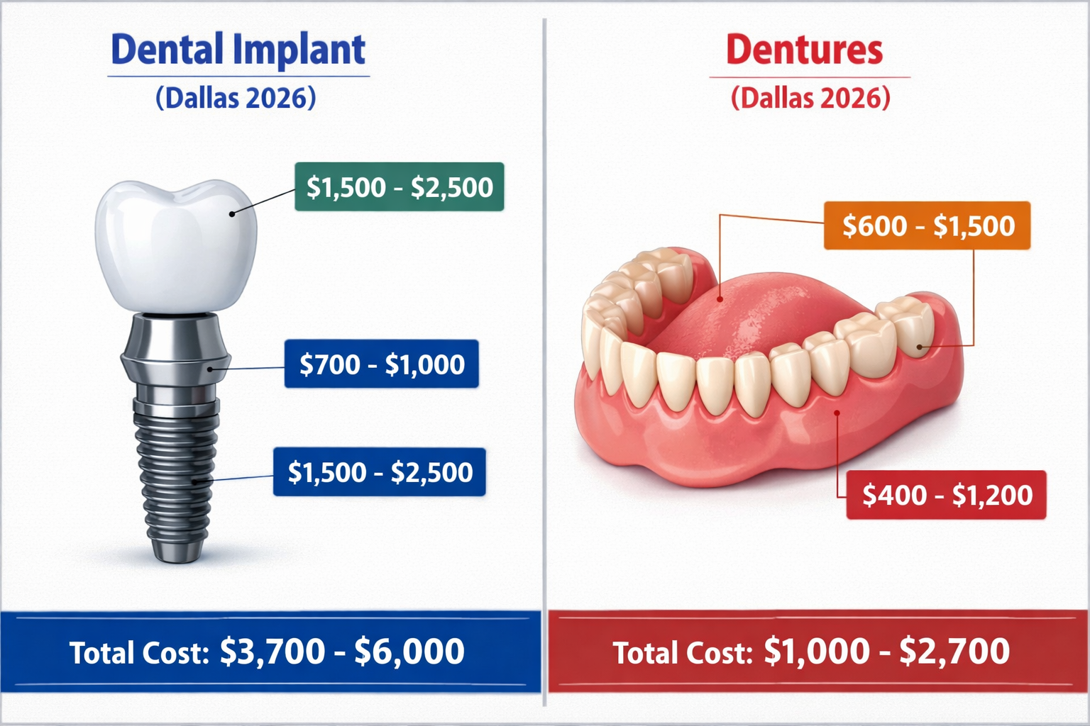 () image showcasing a side-by-side comparison infographic. On one side, a clear illustration of a single dental implant post