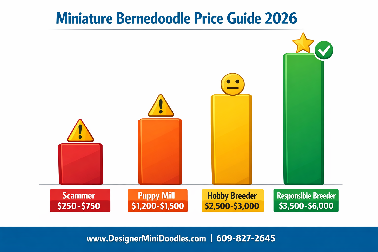 () creative price comparison bar graph infographic showing four vertical bars at different heights and colors: red bar