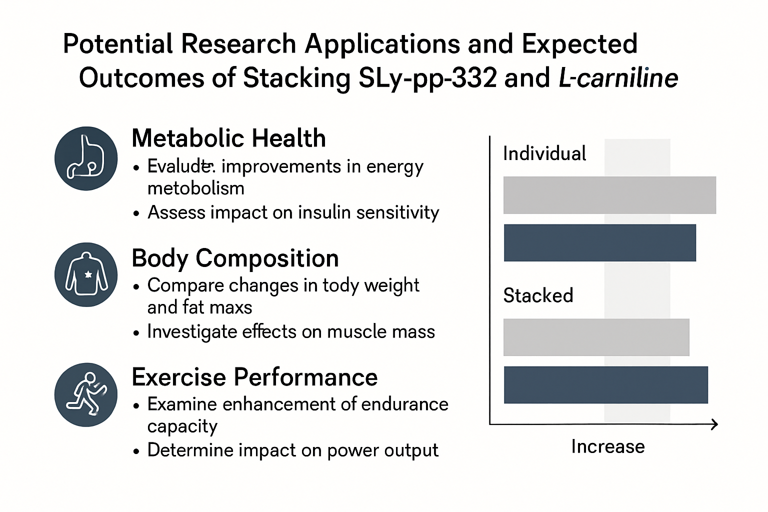 An illustrative chart or diagram (1536x1024) detailing potential research applications and expected outcomes of stacking Sly-pp-332 and L-ca