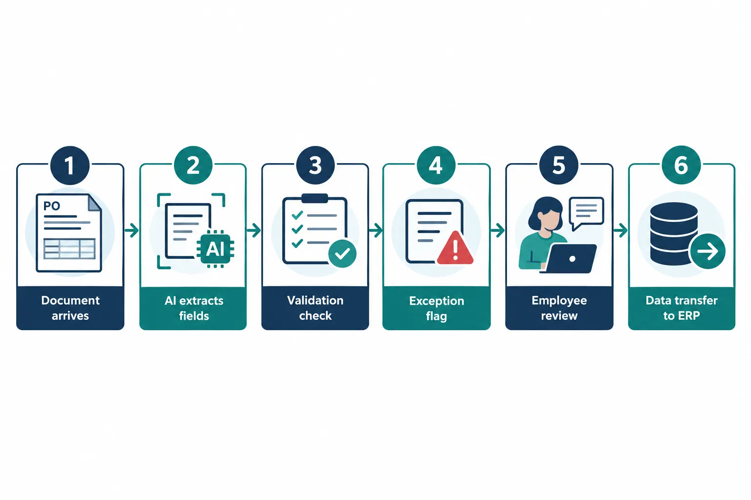 Click to regenerate this image How Does AI Integration Work With Your Existing ERP?
