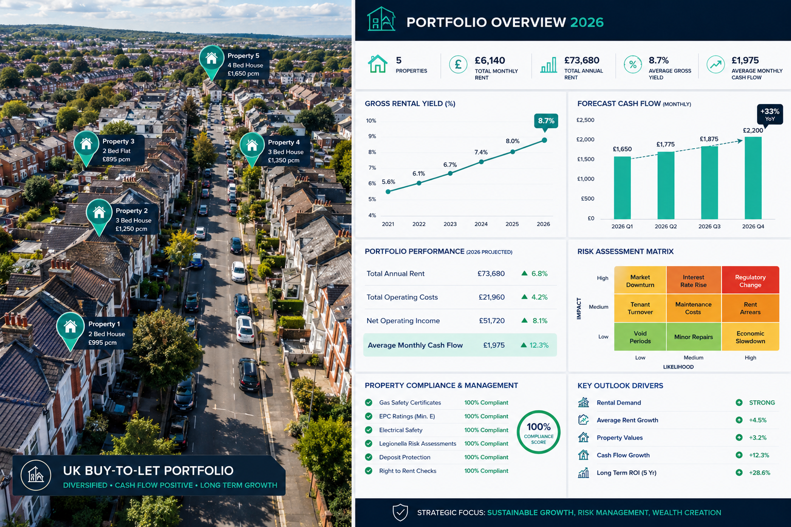 Split-screen infographic style image: left side shows a drone aerial photograph of a UK residential buy-to-let portfolio