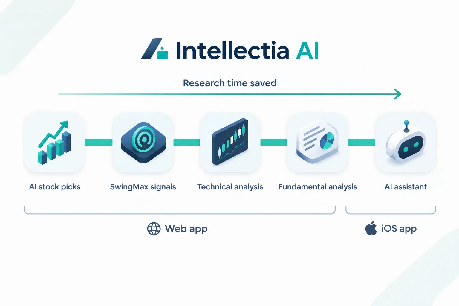 Intellectia AI feature modules: AI stock picks, SwingMax signals, technical and fundamental analysis, AI assistant