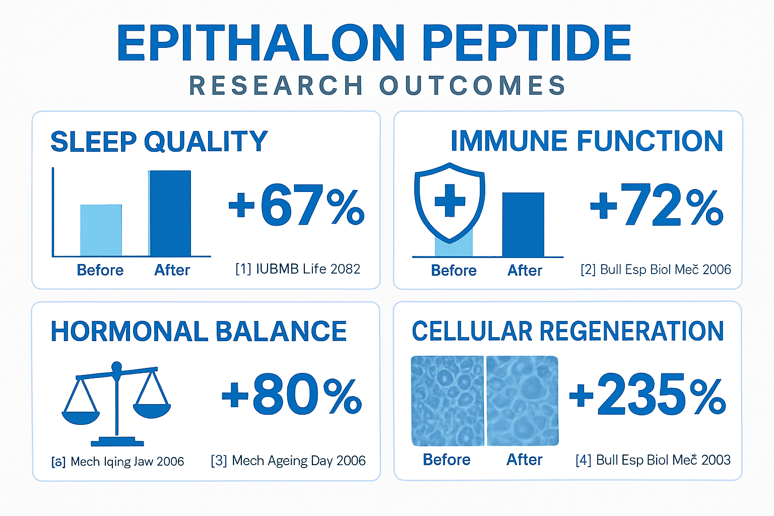Comprehensive benefits chart displaying epithalon peptide research outcomes in organized grid layout, featuring sleep quality improvements, 