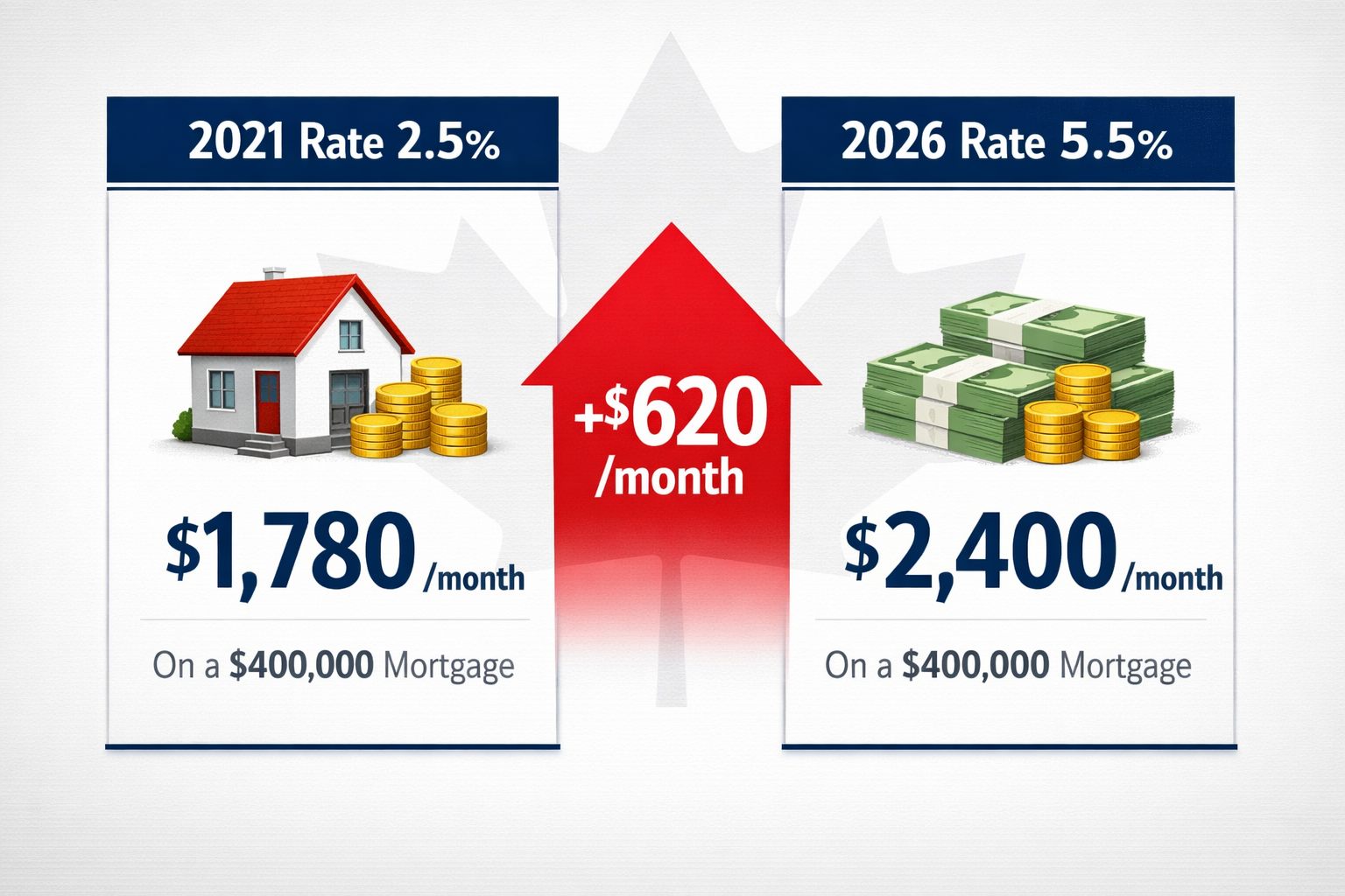 () infographic-style illustration showing a side-by-side comparison table of Canadian mortgage payments: left column labeled