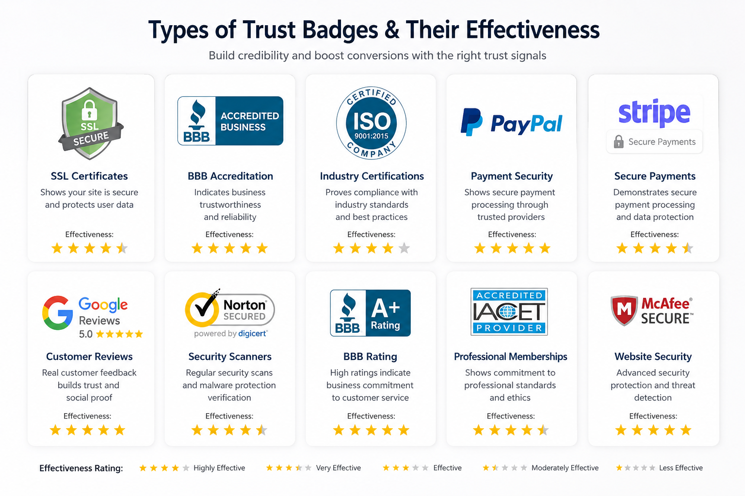 Detailed () illustration showing various trust badge types arranged in organized grid layout. Features SSL certificates, BBB