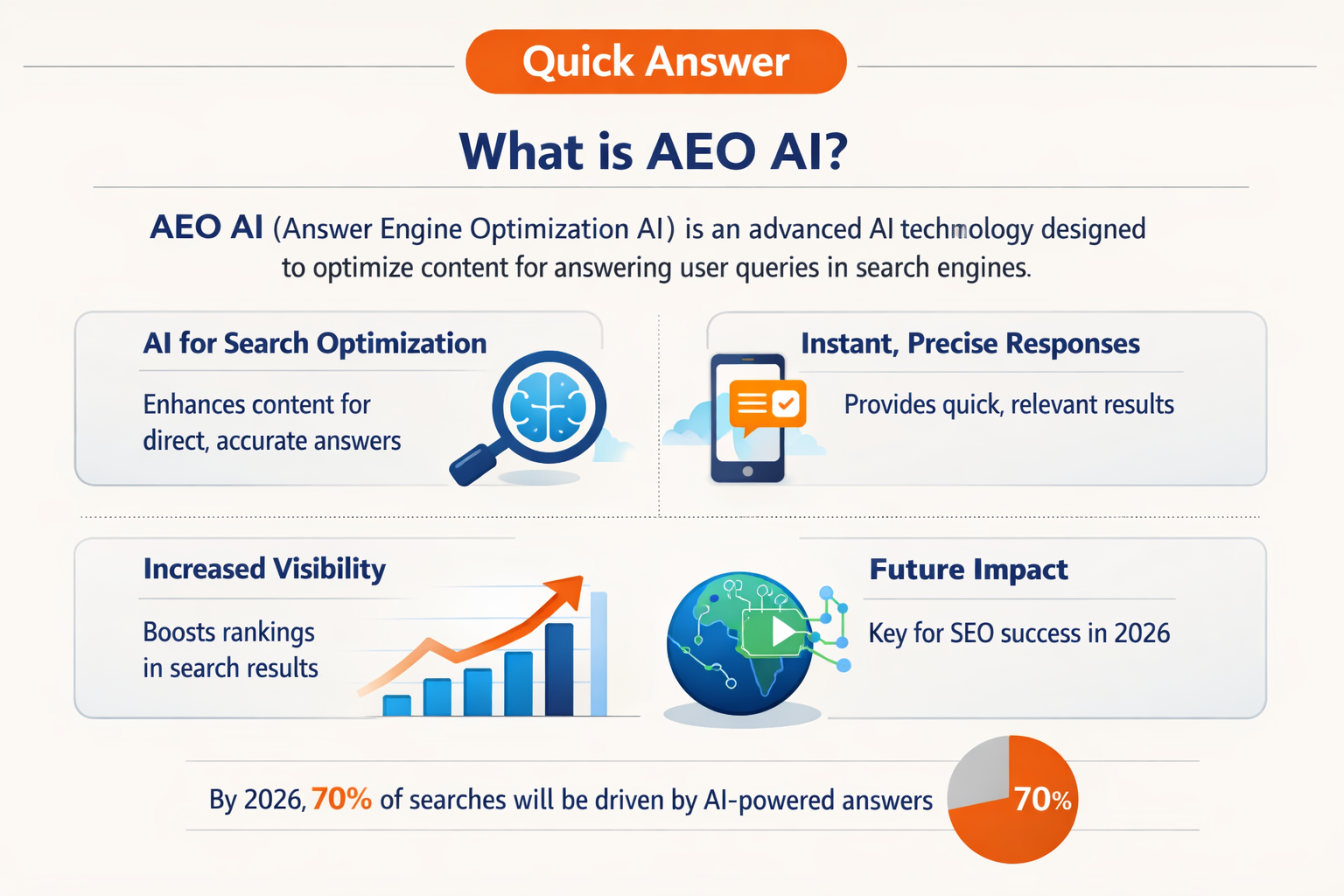 Professional infographic for article "AEO AI: What It Is, How It Works, and Why It Matters in 2026", section: "Quick Answer". Include relevant icons, data visualization, clean visual hierarchy, modern color scheme, editorial quality.