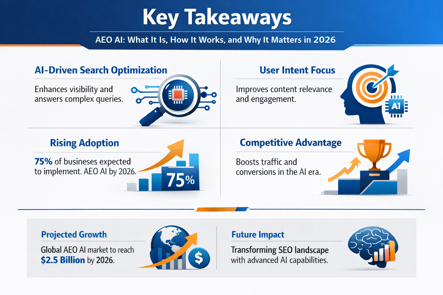 Professional infographic for article "AEO AI: What It Is, How It Works, and Why It Matters in 2026", section: "Key Takeaways". Include relevant icons, data visualization, clean visual hierarchy, modern color scheme, editorial quality.