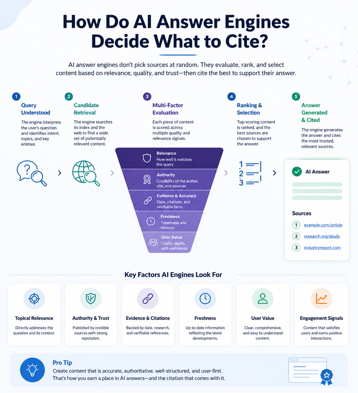 Professional infographic for article "AEO AI: What It Is, How It Works, and Why It Matters in 2026", section: "How Do AI Answer Engines Decide What to Cite?". Include relevant icons, data visualization, clean visual hierarchy, modern color scheme, editorial quality. 