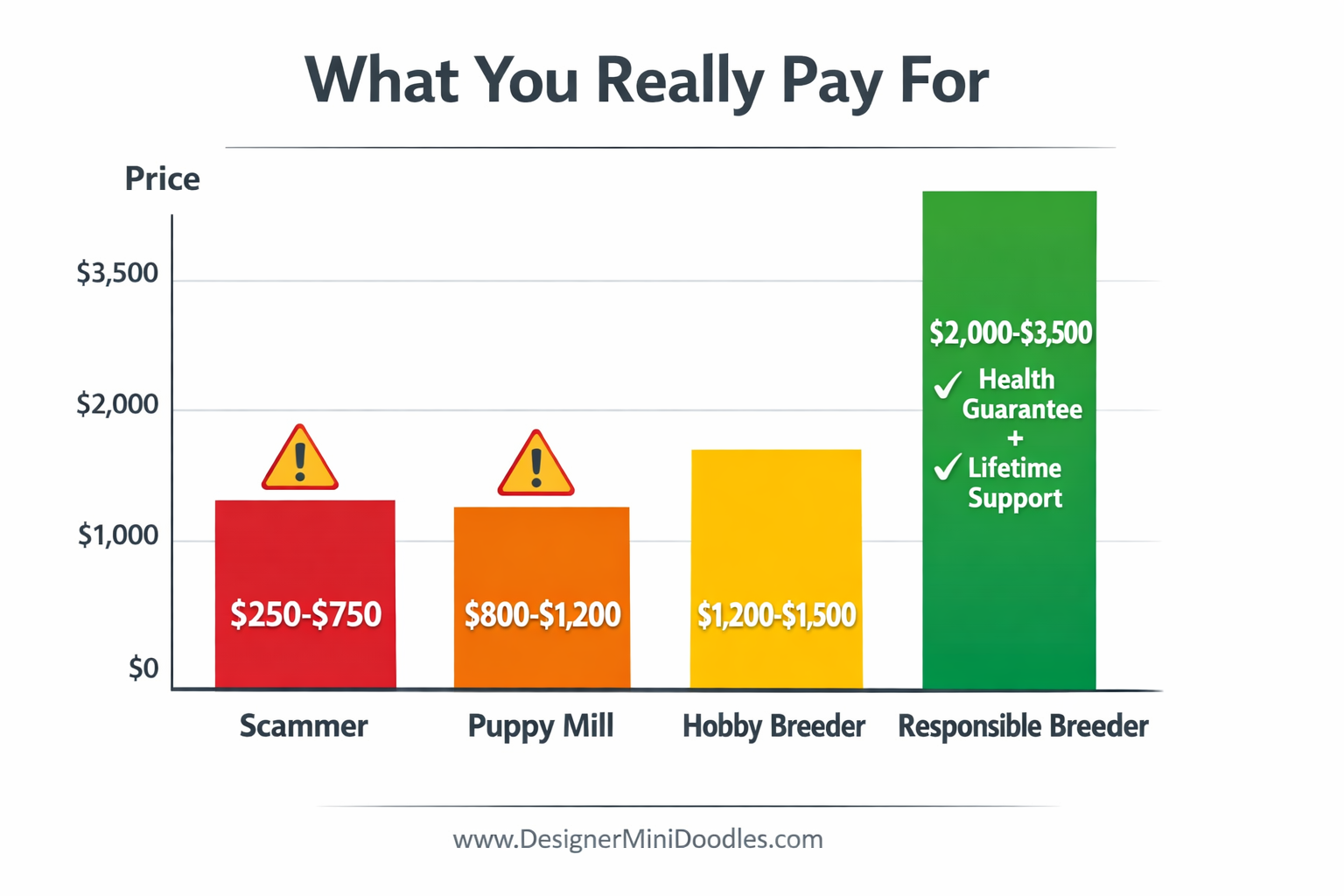 () price comparison bar chart infographic with four colored bars: red bar labeled 'Scammer $250-$750', orange bar labeled