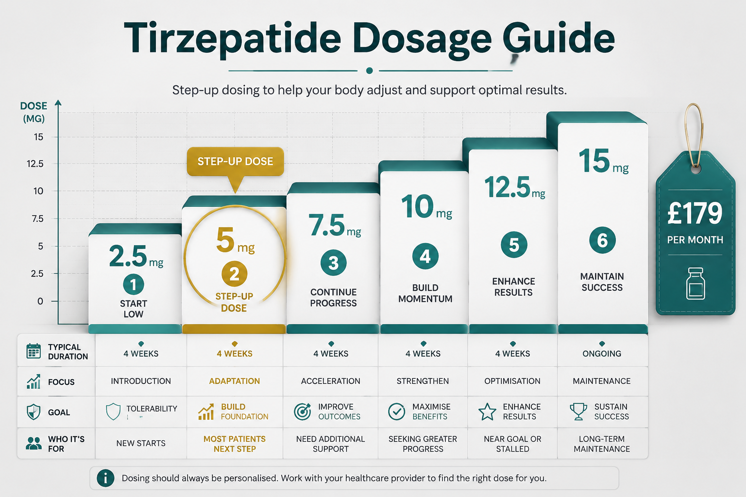 Detailed () comparison table visual: a clean, 5mg, 7.5mg, 10mg, 12.5mg, 15mg — displayed as ascending steps or staircase