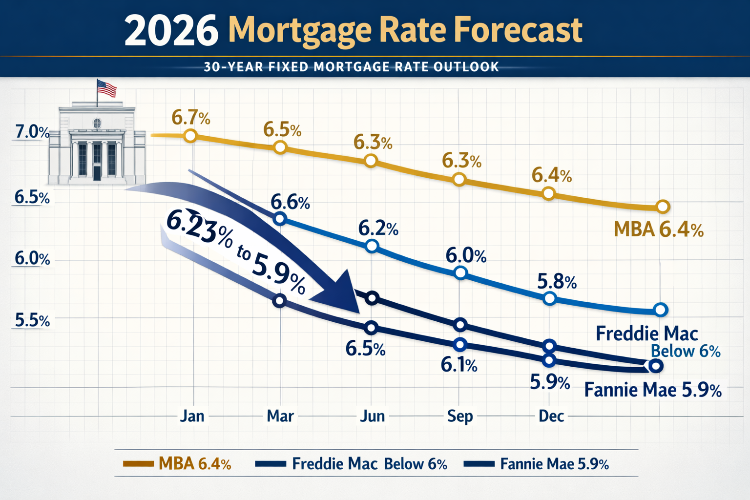 Detailed landscape format (1536x1024) infographic showing 2026 mortgage rate forecast timeline from January to December, featuring three dis