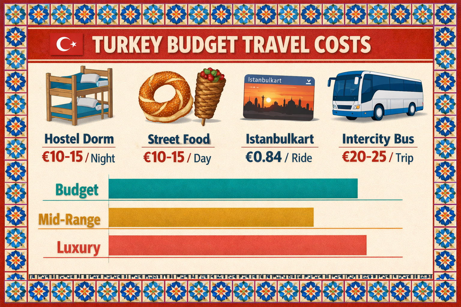 Detailed () infographic-style illustration showing a Turkish budget travel cost breakdown: a clean flat-design layout with