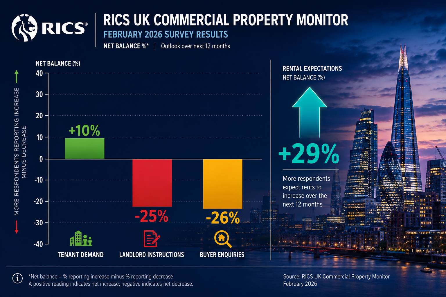 Wide-angle editorial infographic landscape () showing a dual-axis chart: left axis displaying RICS February 2026 net balance