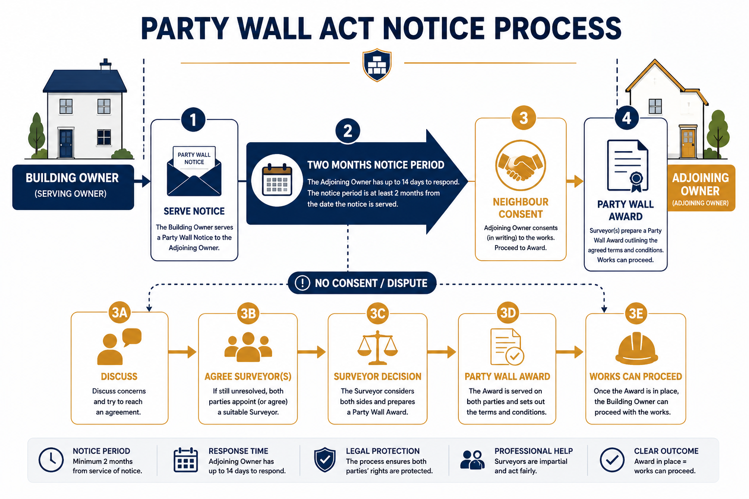 Clean infographic-style illustration showing a timeline flowchart of the Party Wall Act notice process: two-month notice