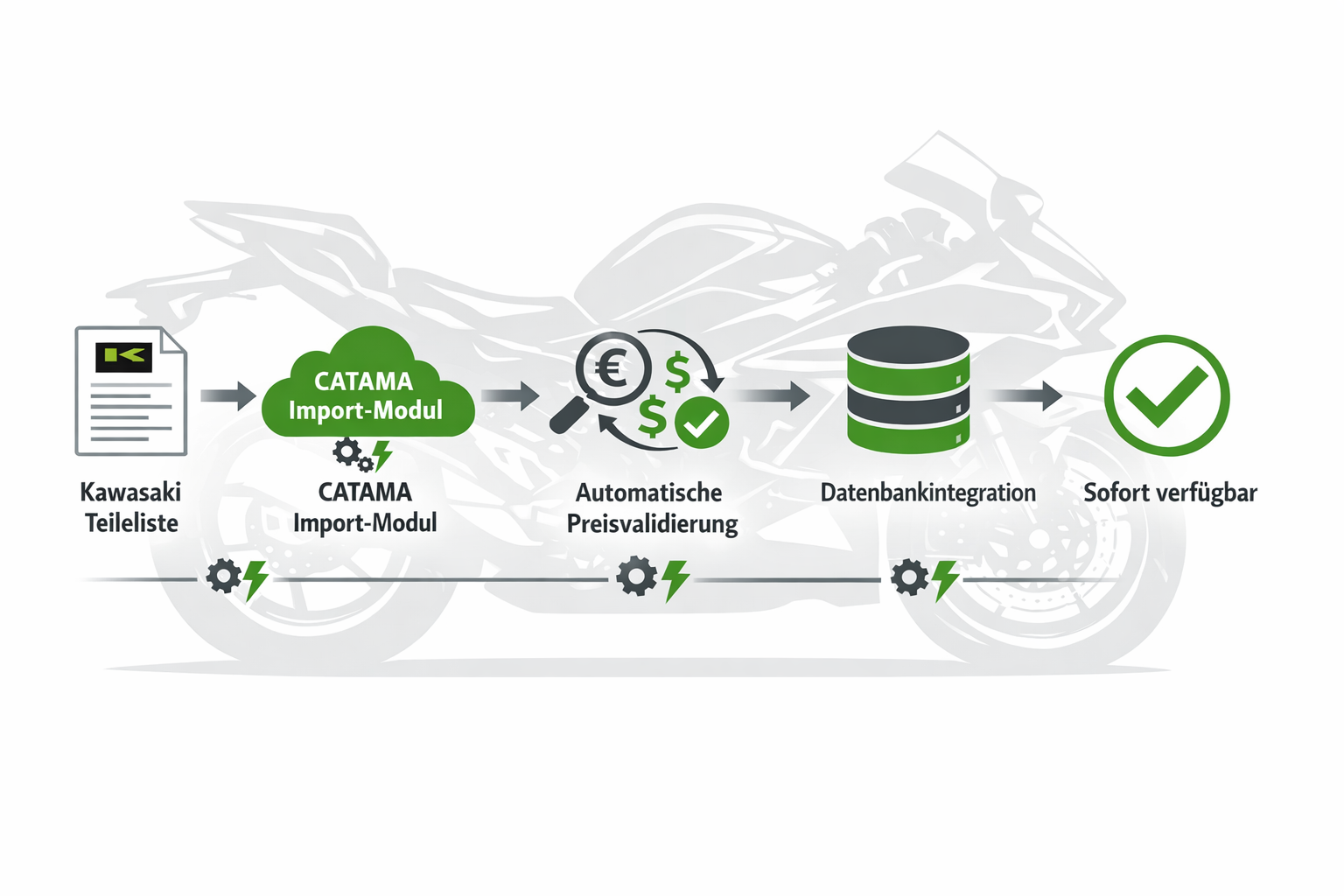 Landscape format (1536x1024) technical infographic-style image demonstrating CATAMA Kawasaki parts import workflow: center shows flowchart w