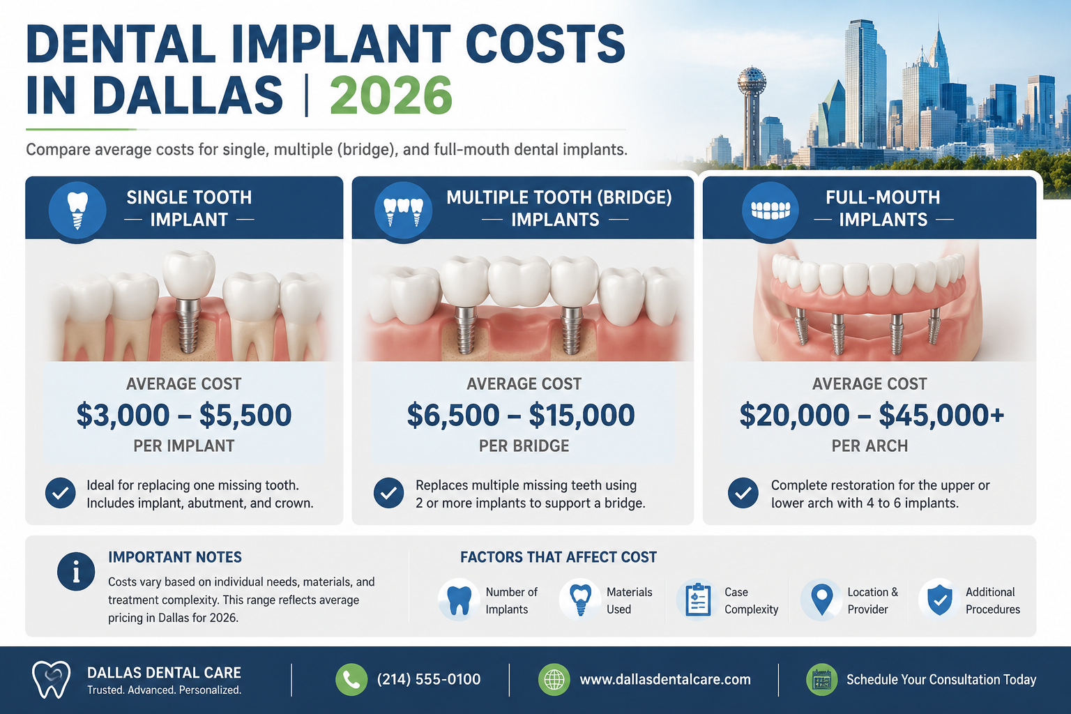 How Much Do ‘Teeth Implants’ Cost in Dallas? Comparing Single, Multiple, and Full-Mouth Prices in 2026