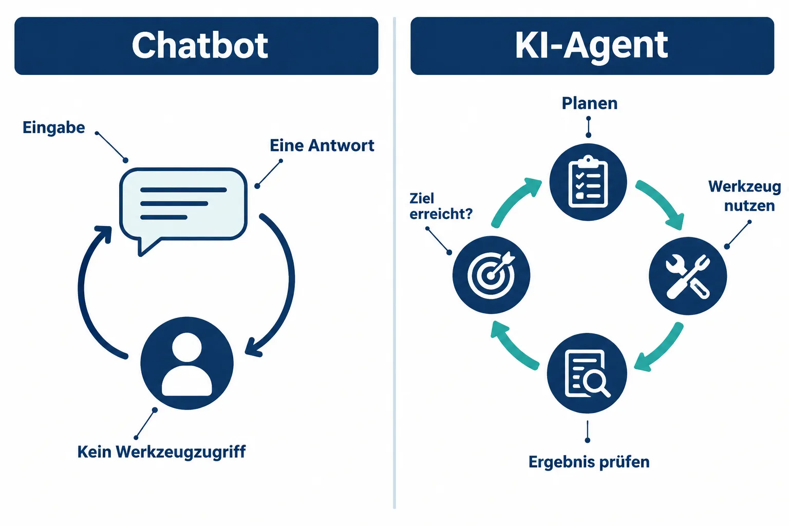 KI-Agenten vs Chatbots: Der fundamentale Unterschied