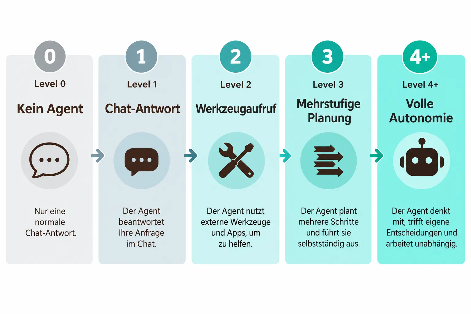 Die Agentic Levels: Von Level 0 bis zur vollen Autonomie
