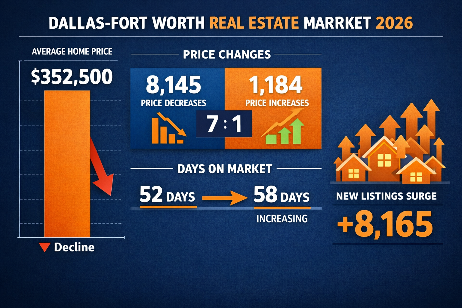 Comprehensive landscape format (1536x1024) infographic displaying Dallas-Fort Worth real estate market data for 2026, featuring large bar ch