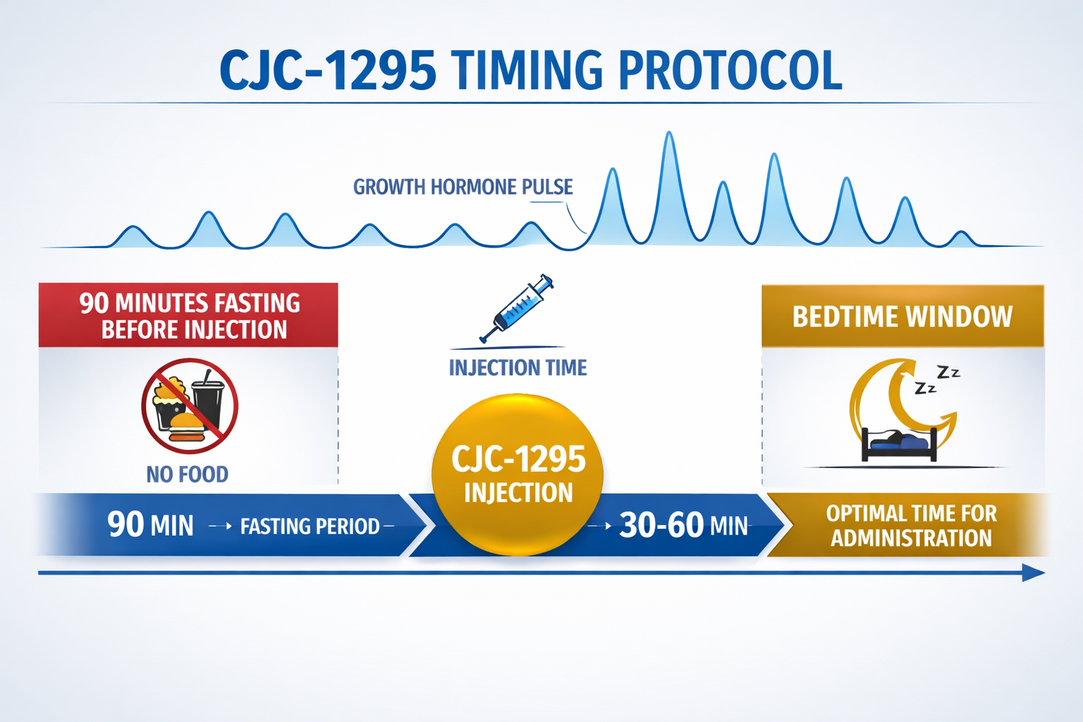 Comprehensive landscape format (1536x1024) infographic displaying CJC-1295 timing protocol flowchart, central timeline showing 90-minute fas