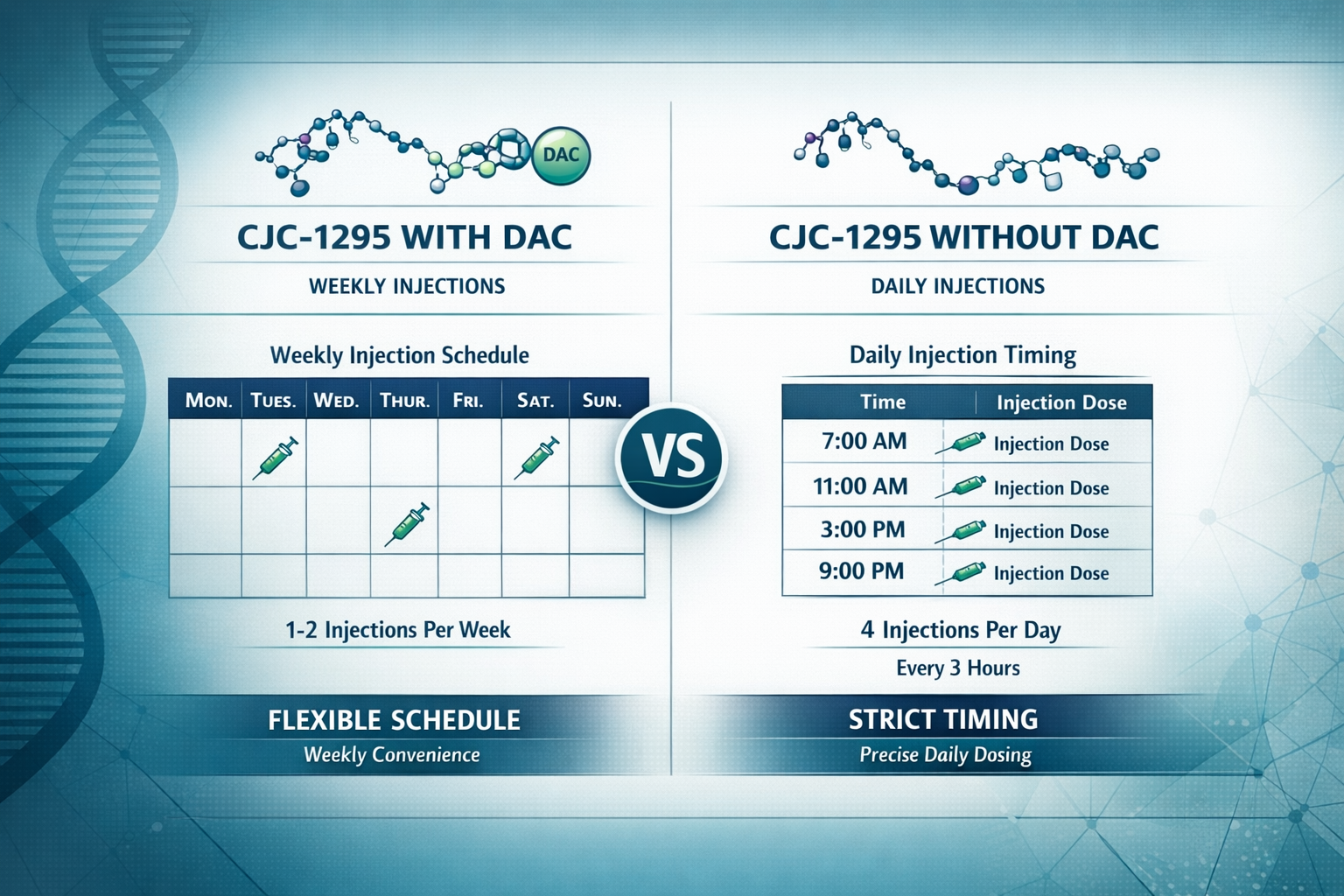 Sophisticated landscape format (1536x1024) comparison chart showing CJC-1295 with DAC vs without DAC timing flexibility, left panel showing 