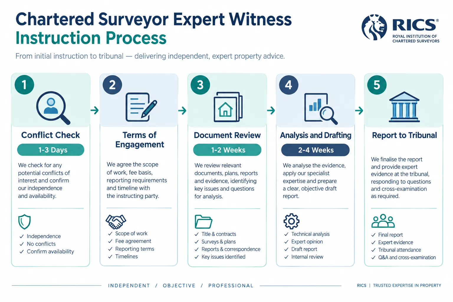 The Regulatory Framework Governing Expert Witness Work in 2026