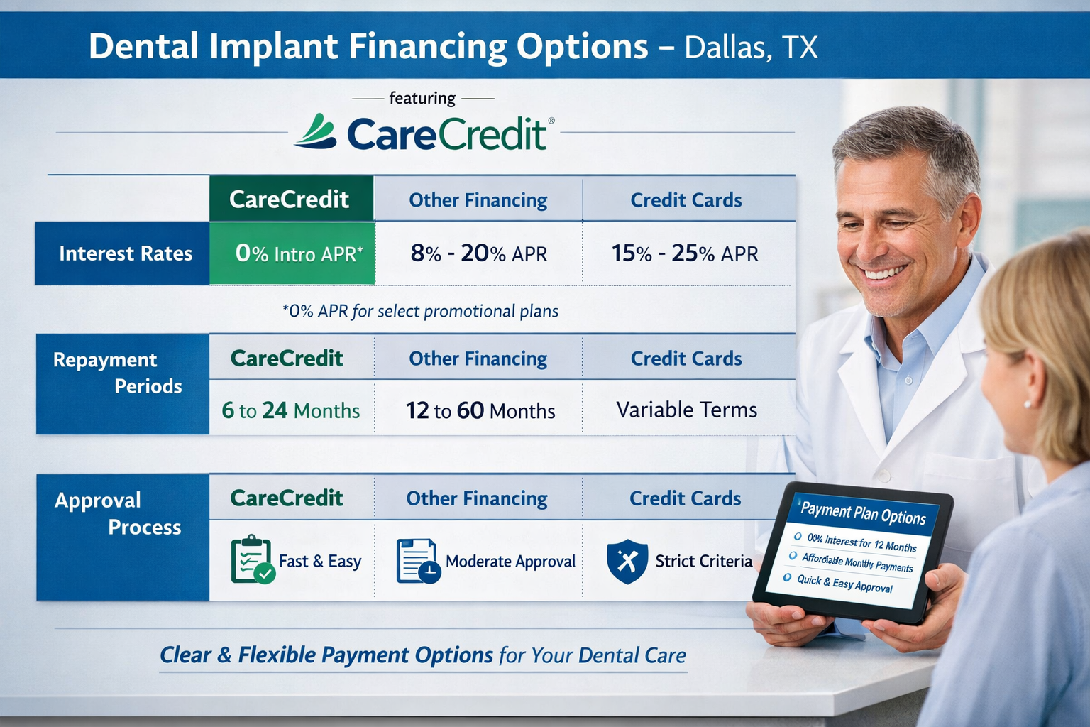 Detailed () image showing a clear, specifically highlighting CareCredit. The infographic should use a clean, repayment