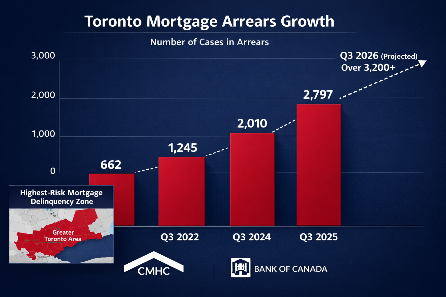 () showing a detailed financial bar chart comparing Toronto mortgage arrears growth from 662 cases in Q3 2022 to 2,797 cases