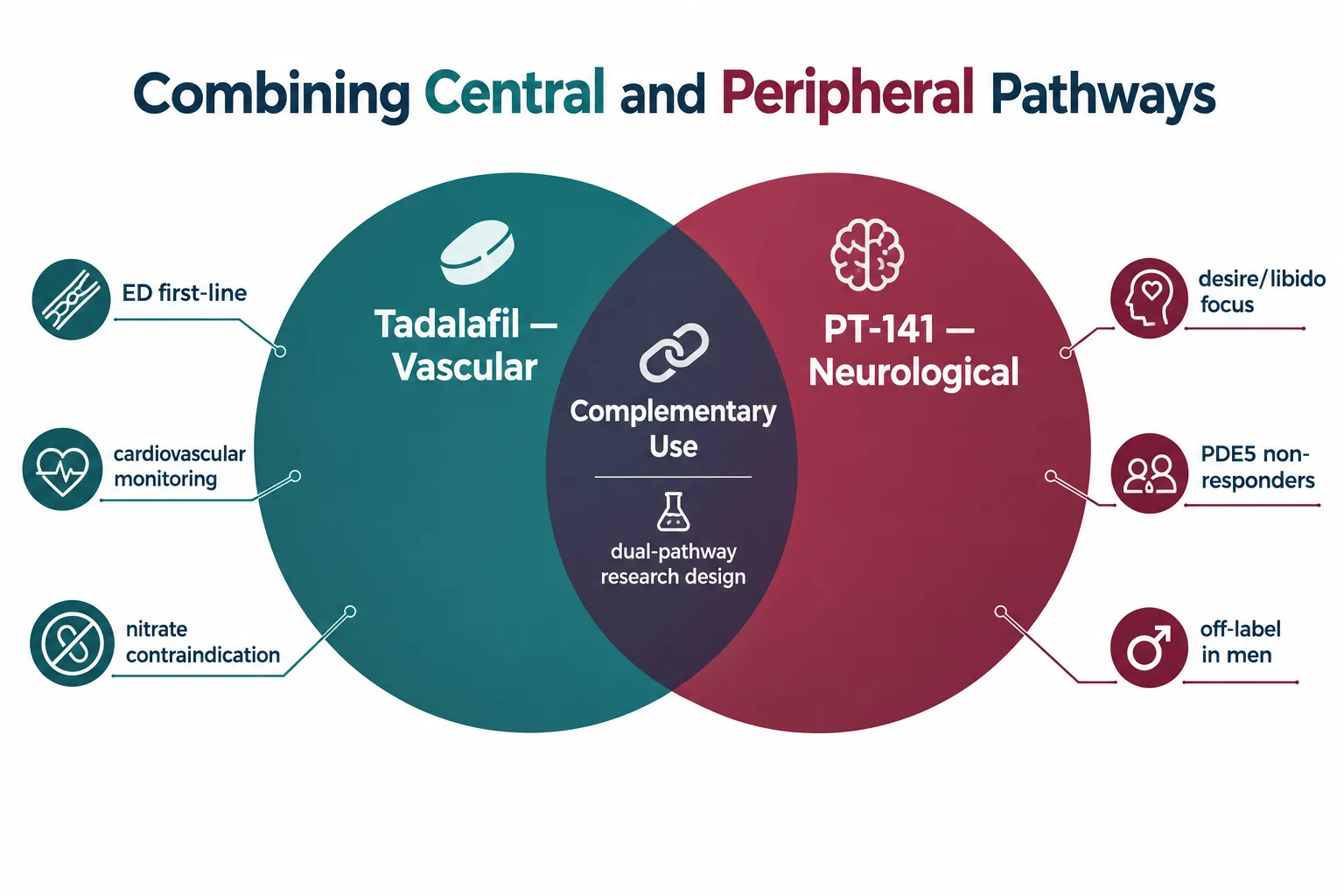 Combining Central and Peripheral Pathways: Research Design Implications
