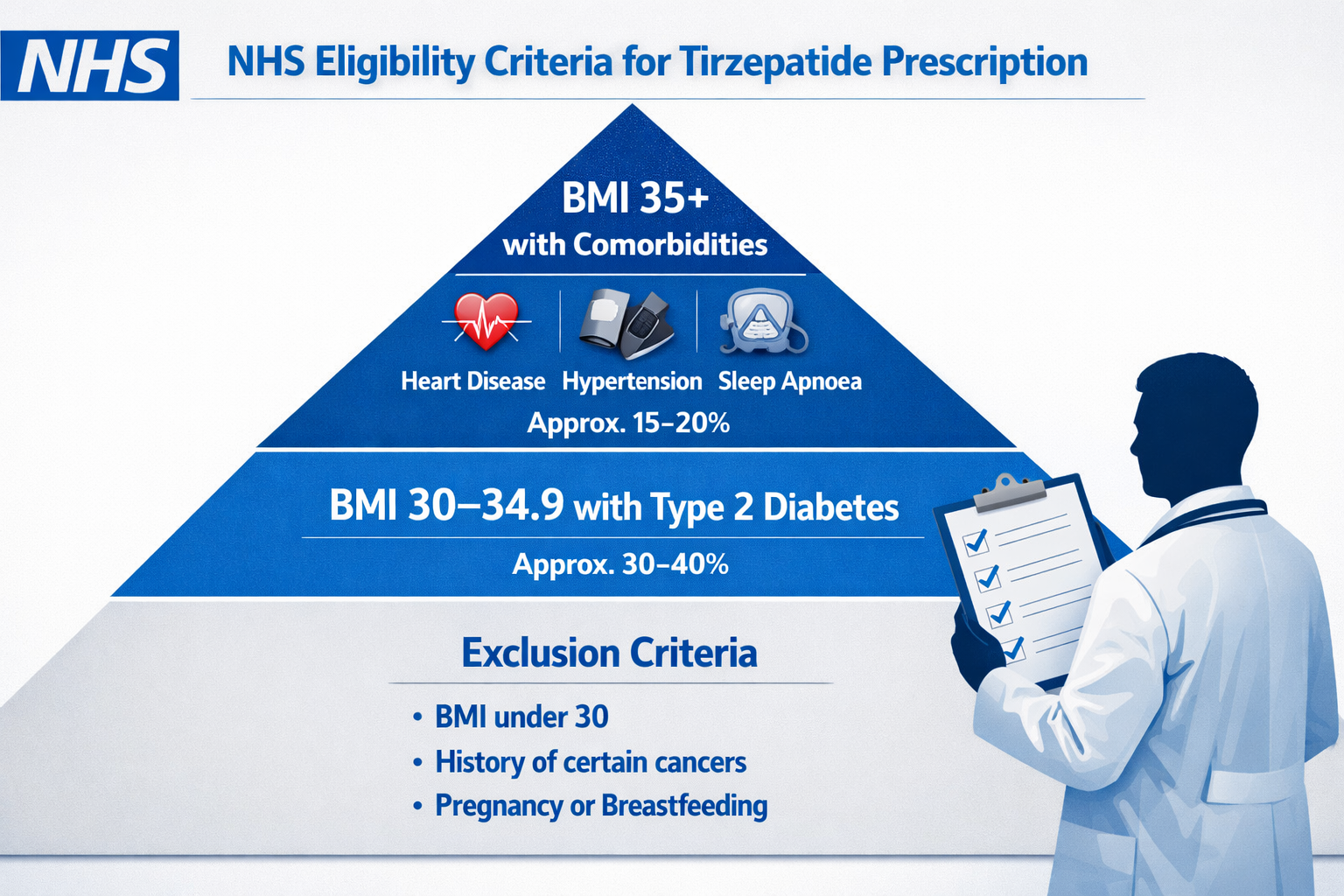 Tirzepatide & the NHS: Eligibility,