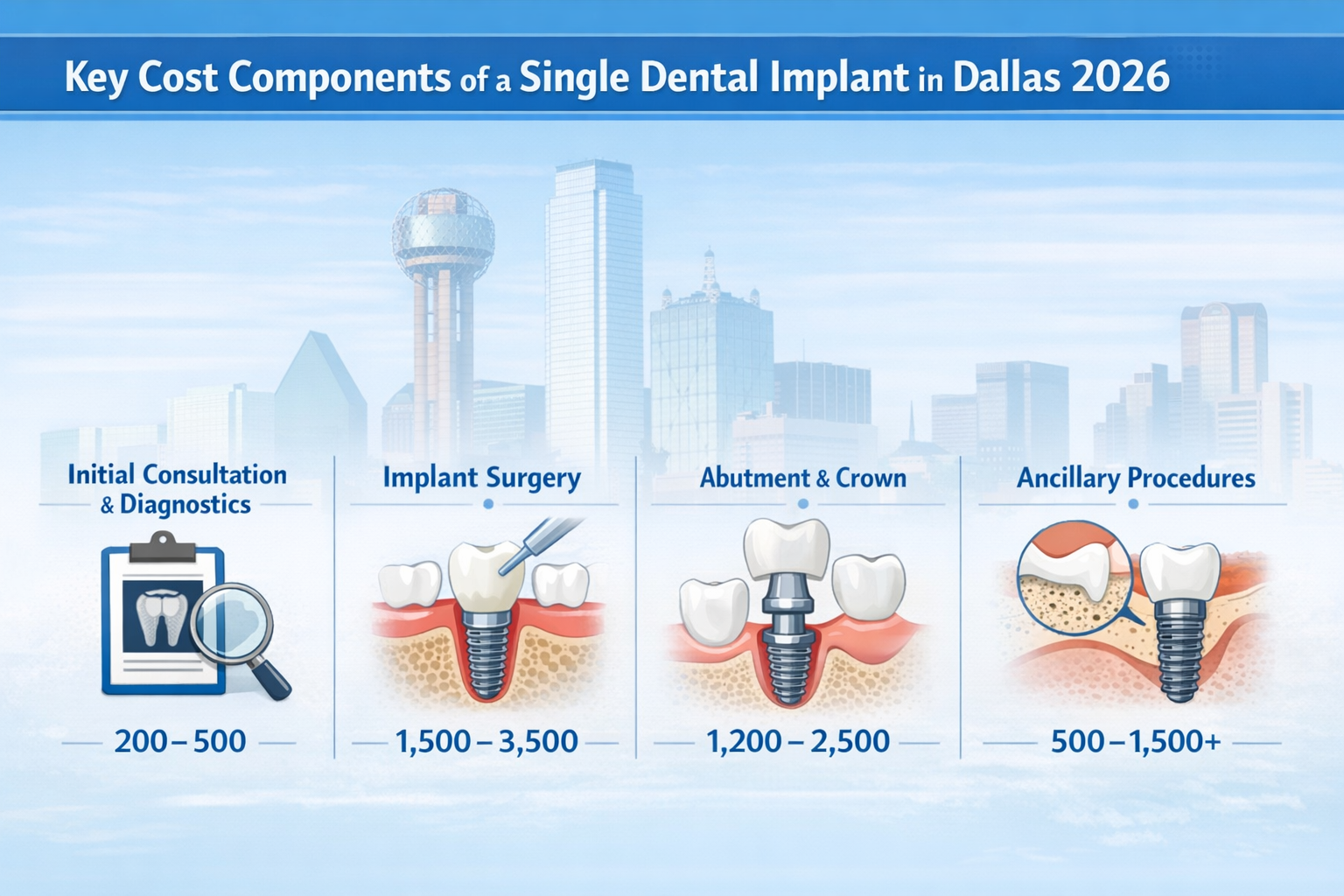 A detailed infographic in () titled 'Key Cost Components of a Single Dental Implant in Dallas 2026'. The infographic should