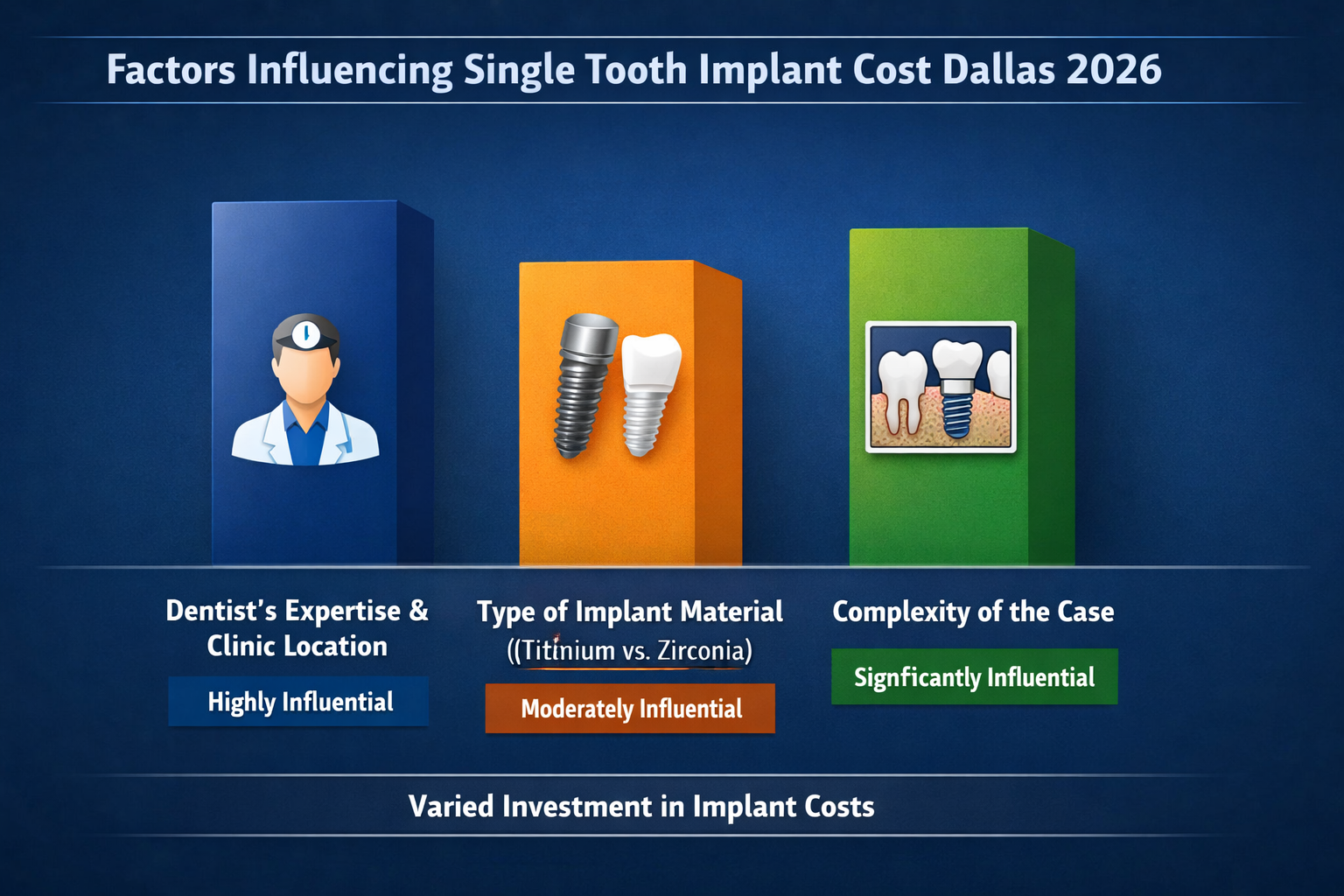 A visual comparison chart in () illustrating how various factors influence the Single Tooth Implant Cost Dallas 2026. This