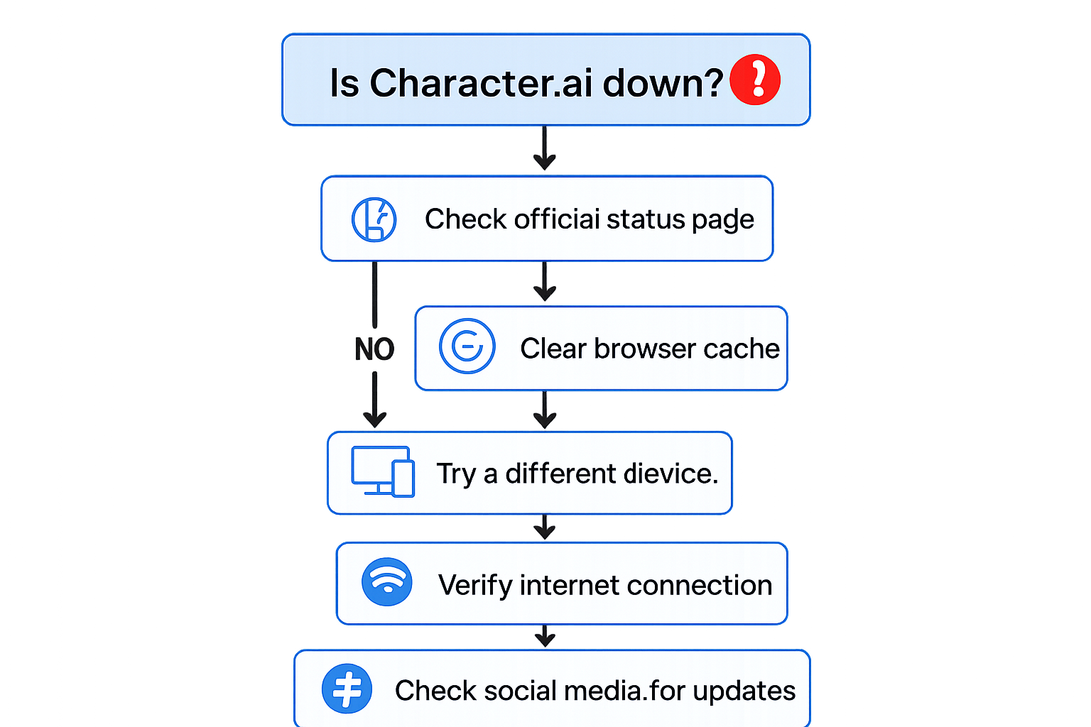A step-by-step flowchart or decision tree (1536x1024) guiding a user through troubleshooting steps when Character.ai is down. This should in