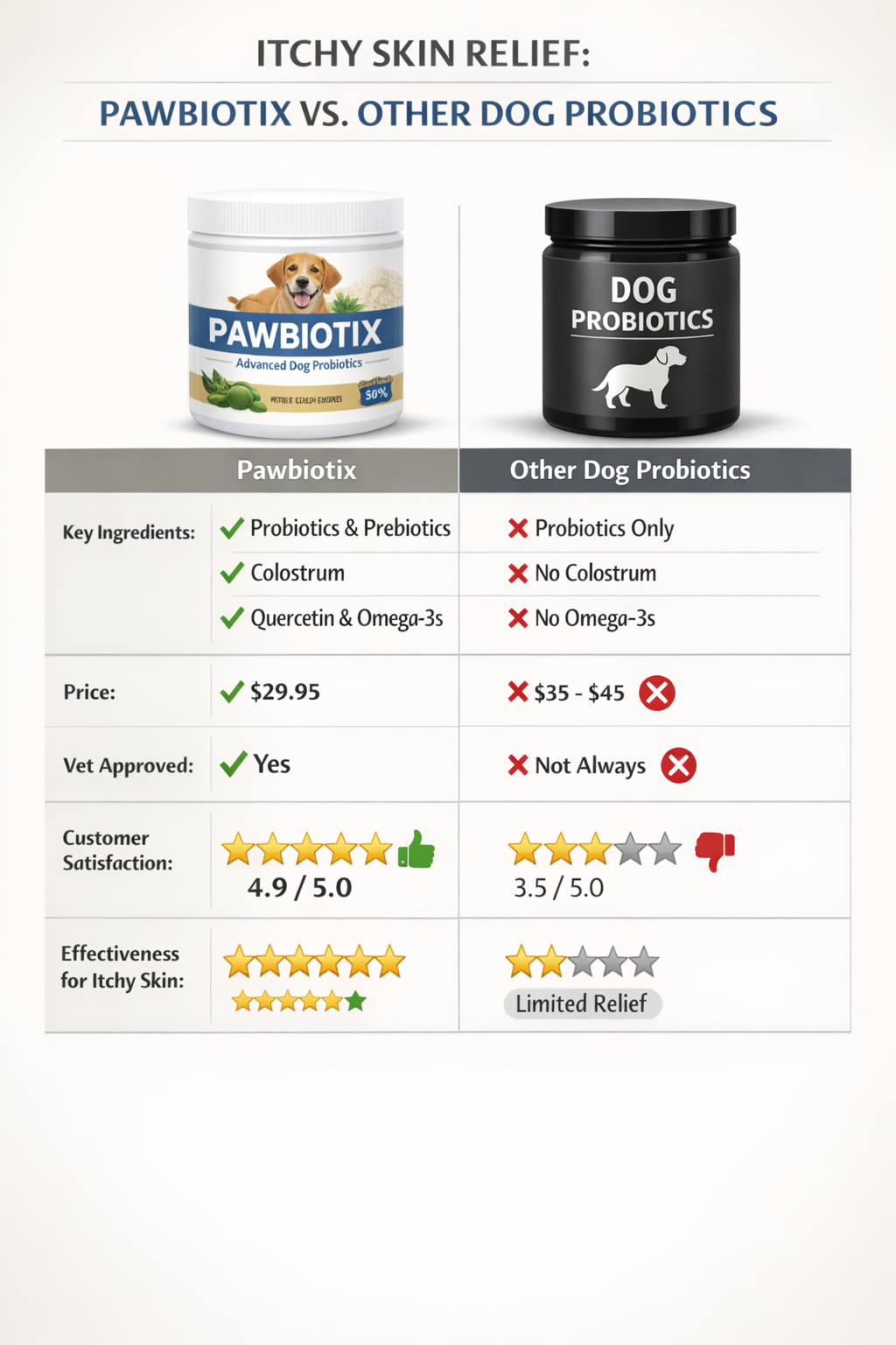 Portrait format (1024x1536) comparison chart showing Pawbiotix versus other dog probiotic supplements for itchy skin relief. Table format wi