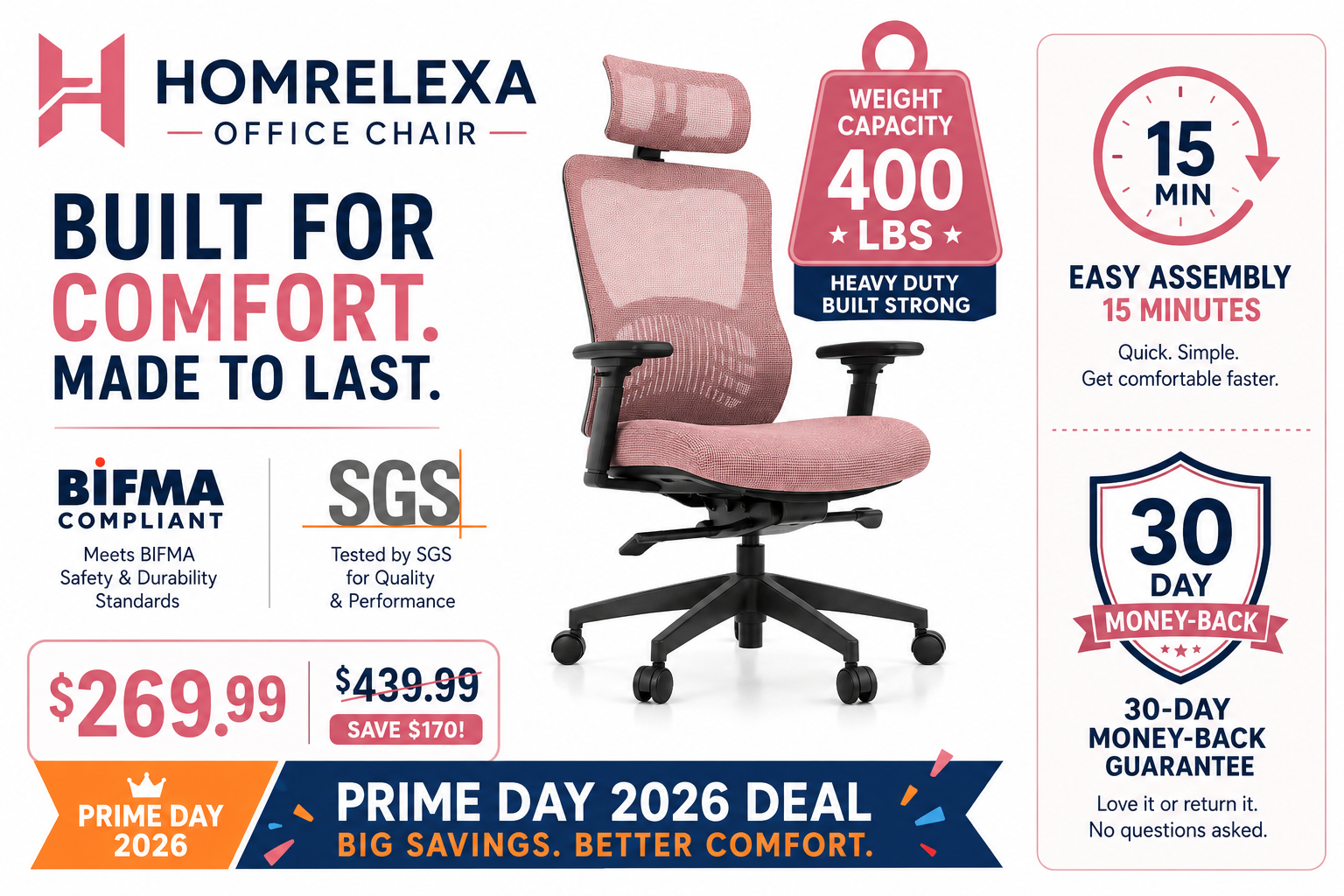 HOMRELEXA Office Chair Landscape format (1536x1024) infographic-style comparison image showing key specifications of the HOMRELEXA office chair: weight capacity badge showing 400 lbs, BIFMA and SGS certification icons, price tag showing $269.99 slashed from $439.99, and a Prime Day 2026 promotional banner in orange and blue. Side panel shows assembly time icon of 15 minutes and a 30-day money-back guarantee shield. Clean white background with rose-pink and navy accent colors, bold sans-serif typography, modern flat-design infographic aesthetic, editorial quality. The Prime Day Window and Price Drop