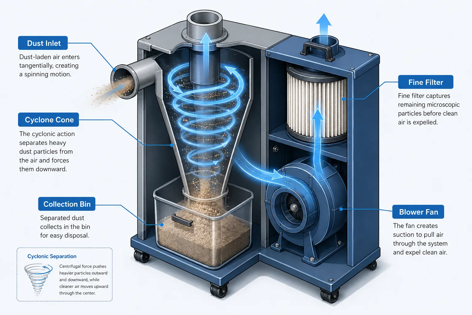 The Cyclone Separator: Your First Line of Defense