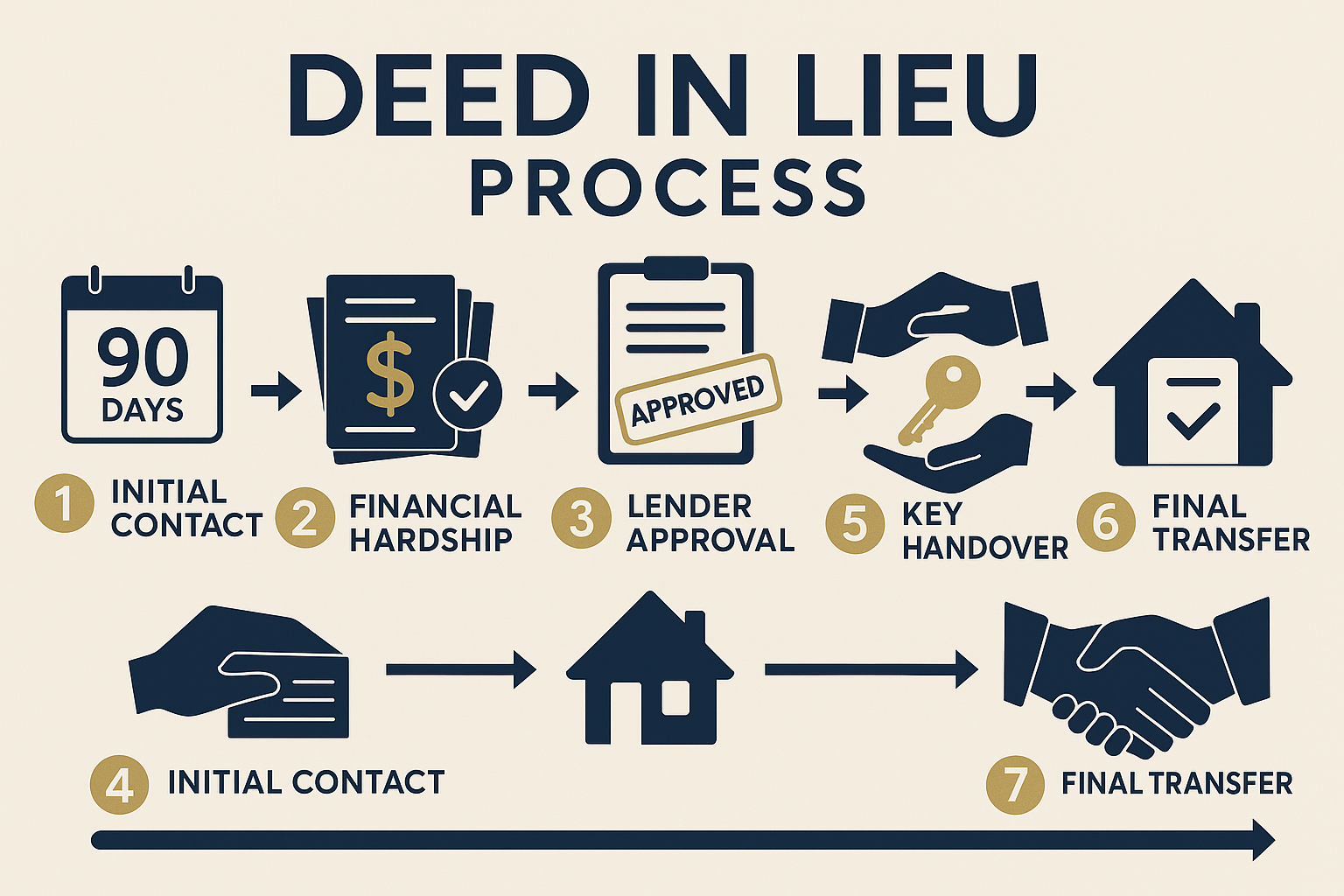 Detailed infographic illustration (1536x1024) showing step-by-step deed in lieu process timeline with numbered stages from 1-7, each stage r