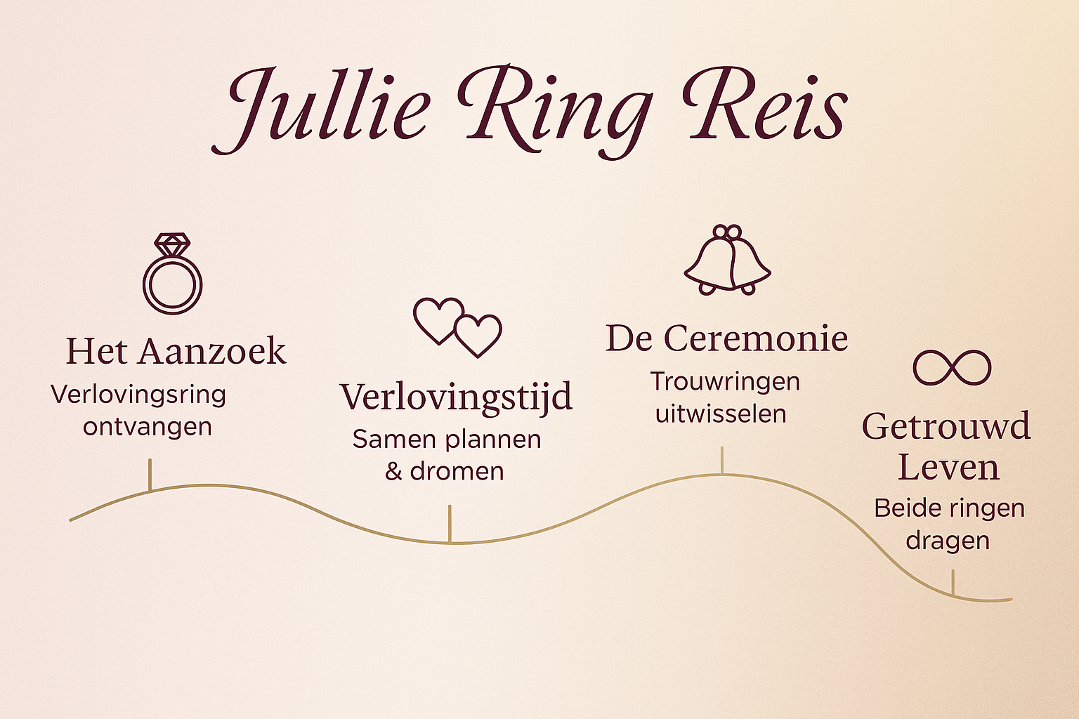 Professional landscape timeline infographic (1536x1024) for section "De reis van aanzoek tot huwelijk". Type: Horizontal timeline with miles