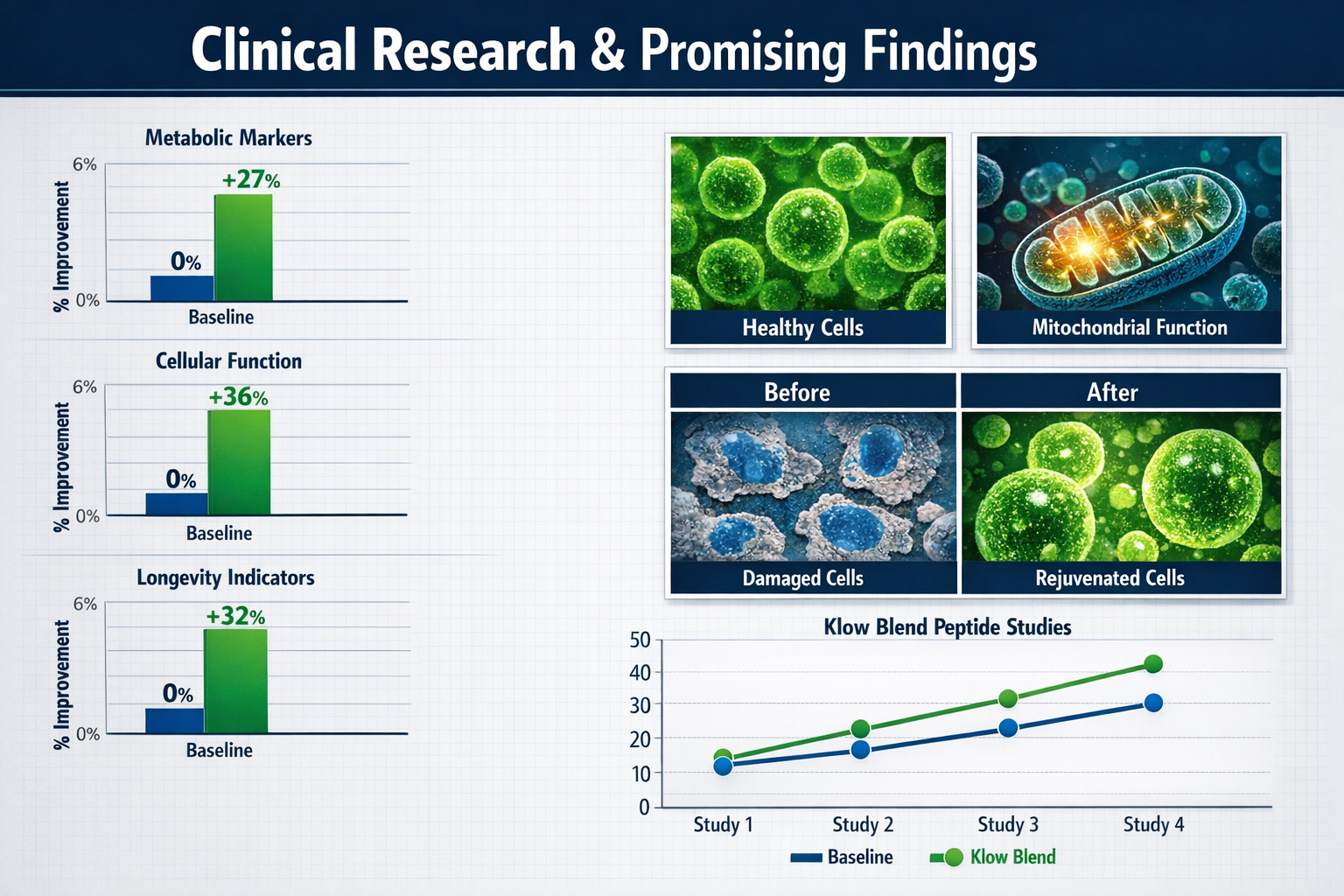 Professional research data visualization (1536x1024) displaying comparative bar graphs and line charts showing Klow blend peptide research o