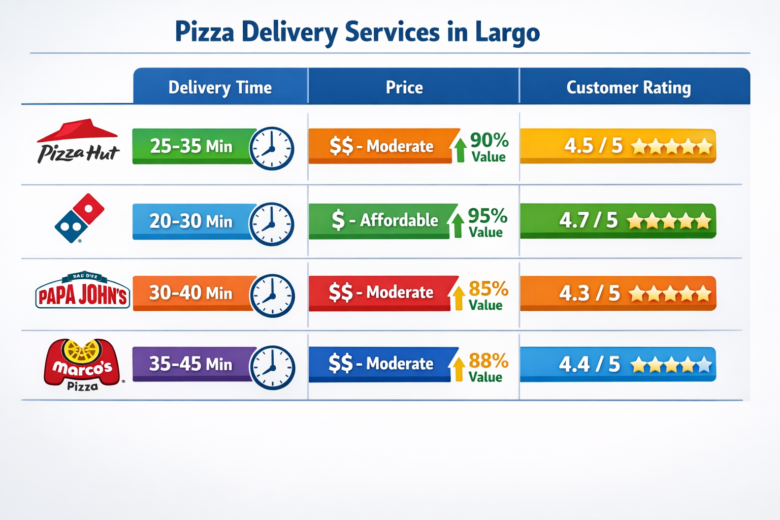 Landscape format (1536x1024) comparison chart showing delivery times, prices, and ratings for top pizza delivery services in Largo. Clean in