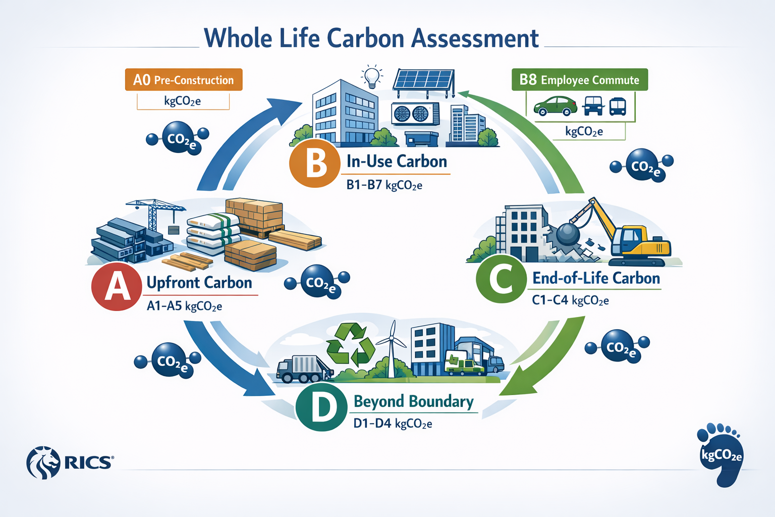 Detailed () image showing comprehensive whole life carbon assessment lifecycle diagram with four distinct stages labeled A